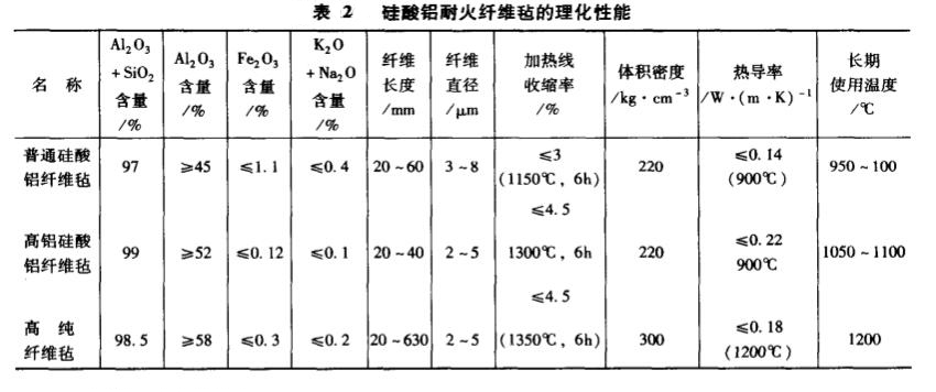 硅酸鋁耐火纖維氈