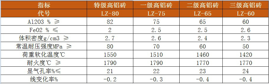 高鋁磚理化指標(biāo)